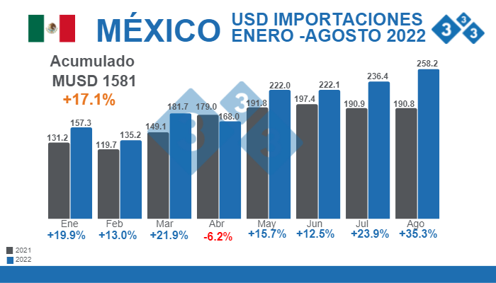 Fuente: Sistema de Información Económica Banxico. % Variaciones porcentuales respecto 2021 - Cifras en Millones de dólares.